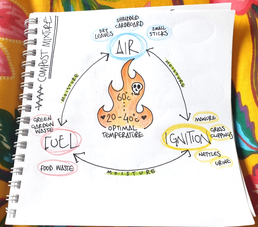 Air (from dry leaves, shredded cardboard, small sticks)

Fuel (from green garden waste and food waste)

Ignition (from manure, grass clippings, nettles, urine)

All linked together by moisture.

Creates an optimal temperature of 20-40c. When a compost pile gets up to 60c it kills weed seeds, but you don't want it to be this hot all the time!