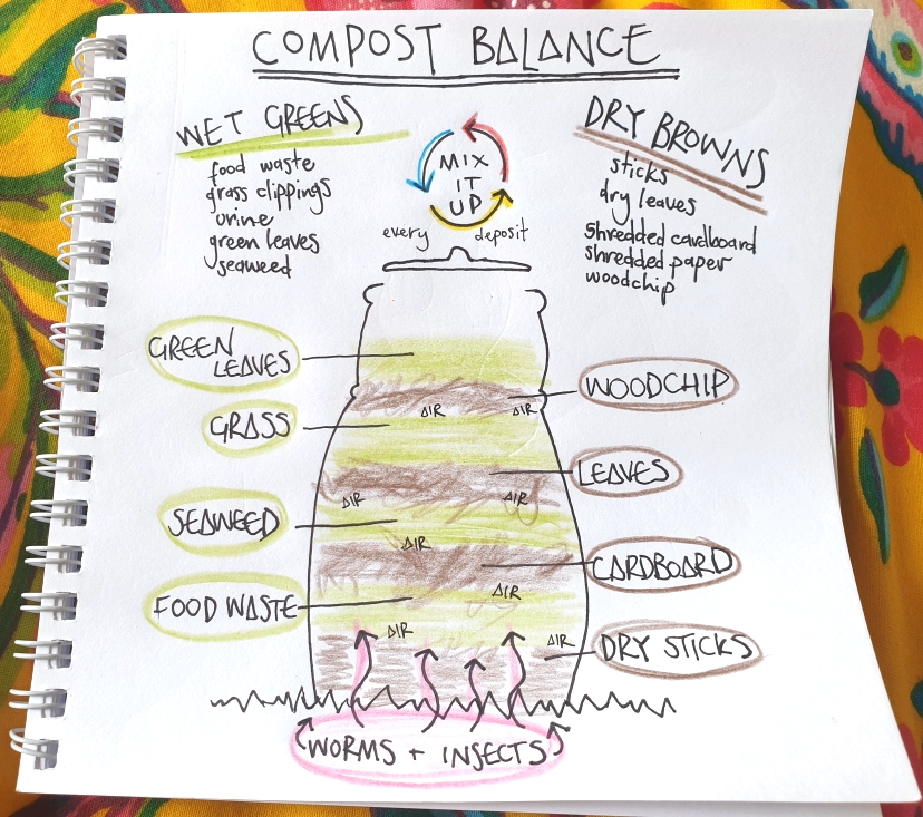 Compost balance. Mix it up every time you add something...

Wet greens (food waste, grass clippings, urine, green leaves, seaweed).

Dry browns (sticks, dry leaves, shredded cardboard, shredded paper, woodchip).

Make layers.

Worms and insects come up from the ground underneath.